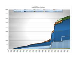 Chart of MAME Development